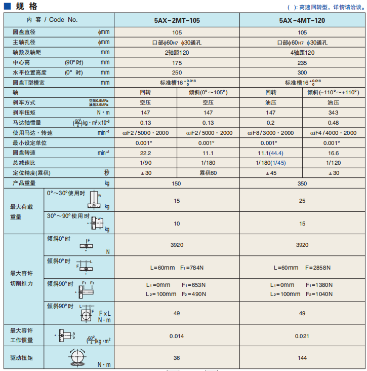 多軸傾斜數(shù)控轉(zhuǎn)臺