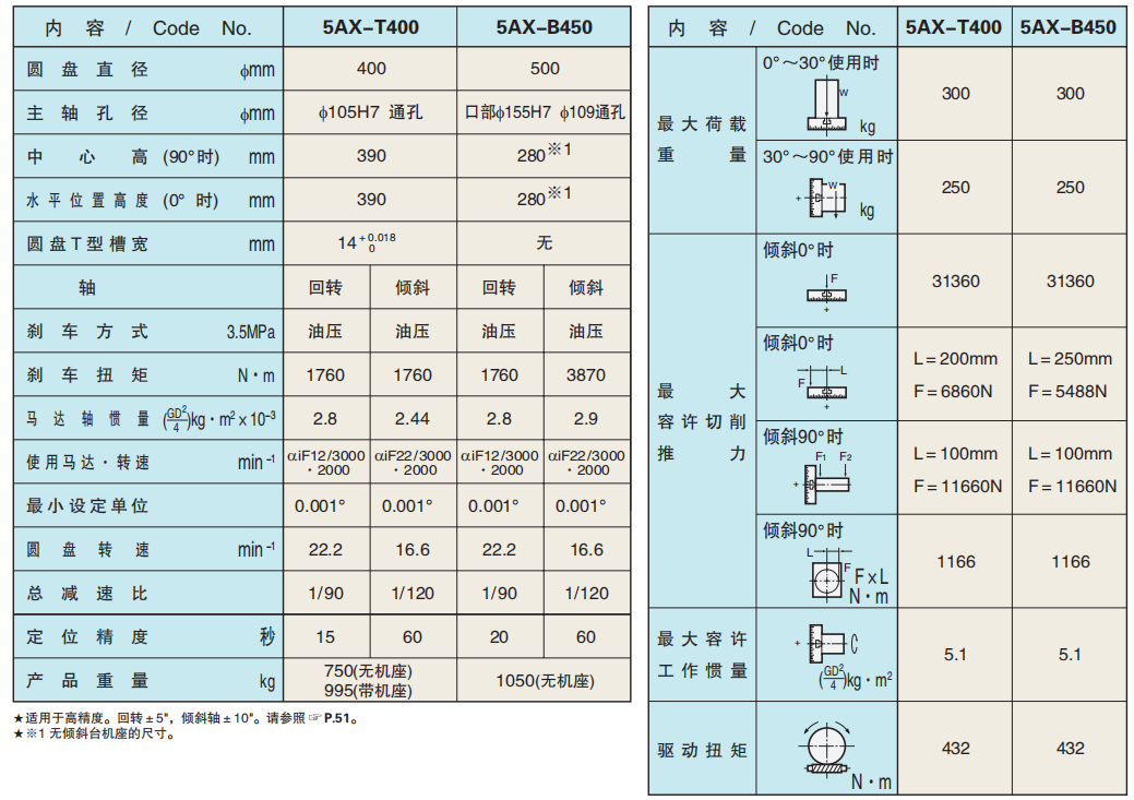 cnc數(shù)控轉臺