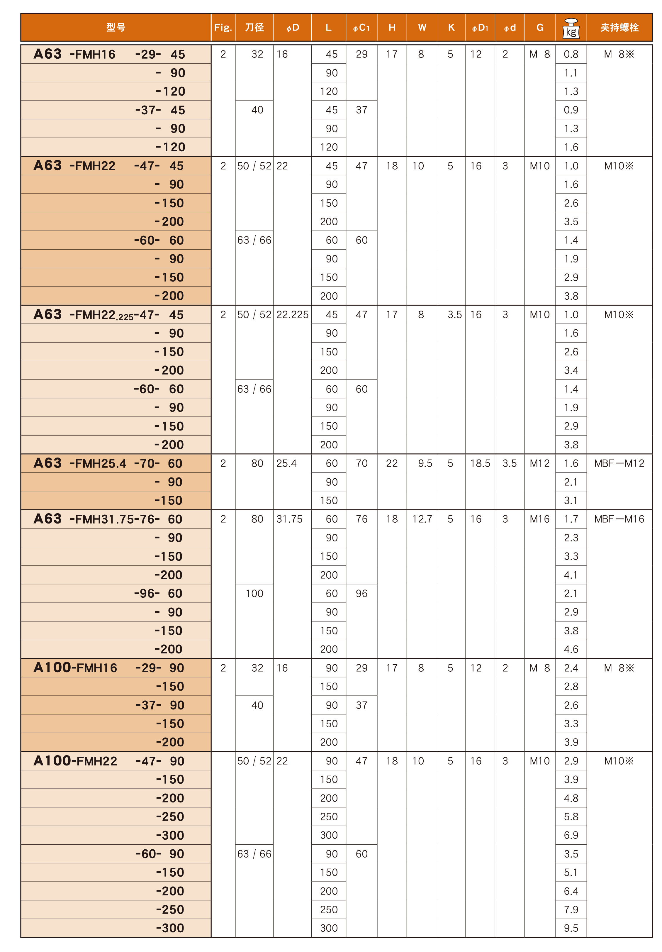 油孔式面銑刀盤(pán)用（FMH）